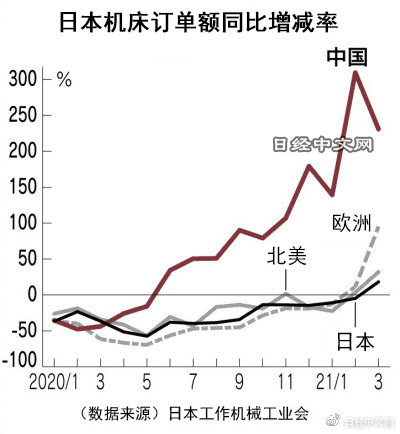 日本3月對華數(shù)控機床訂單額增至3.3倍，達到373億日元，創(chuàng)近幾年新高！.jpg