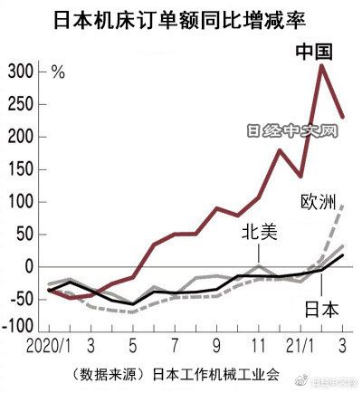 日本3月對(duì)華數(shù)控機(jī)床訂單額增至3.3倍，達(dá)到373億日元，創(chuàng)近幾年新高！