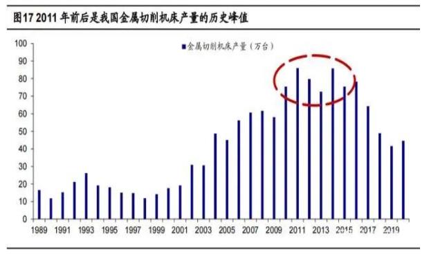 2011年前后是我國金屬切削機床產(chǎn)量的歷史峰值.jpg