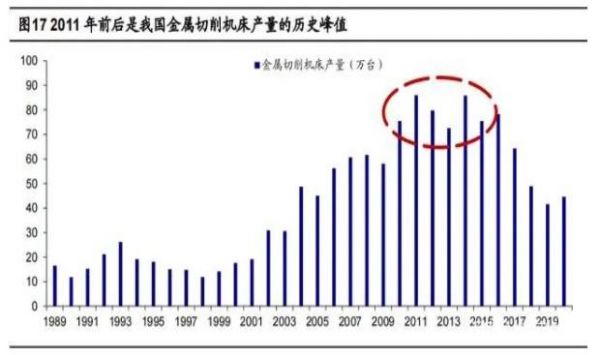 2020年機床行業(yè)研究報告，機床更新周期長于工業(yè)機器人（二）