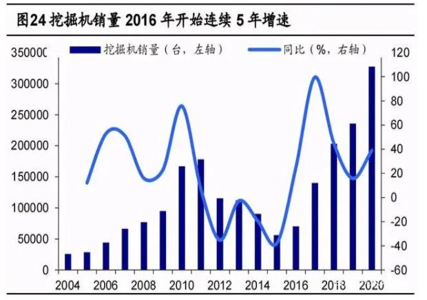 挖掘機銷量2016年開始連續(xù)5年增速.jpg