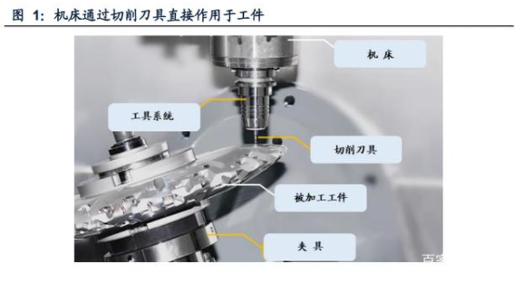 機床主軸通過切削刀具作用于工件.png