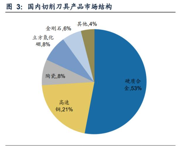 國內切削刀具產品市場結構.png