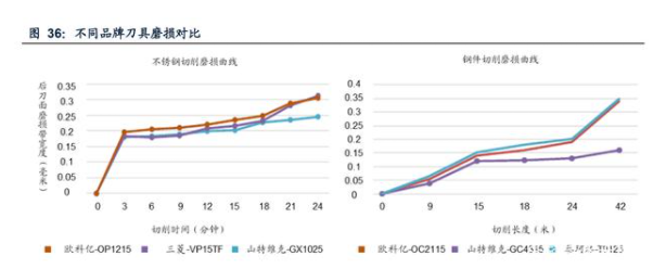 不同品牌刀具磨損對比.png