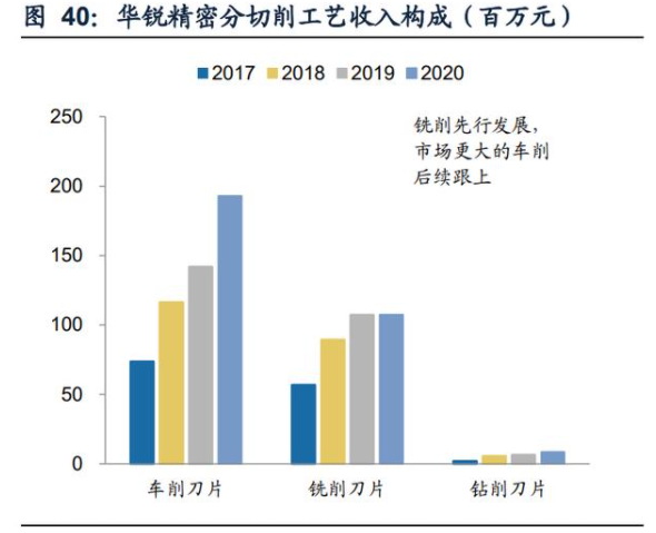 華銳精密分切削工藝收入構成.png