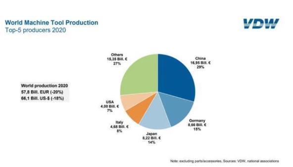 講解中國(guó)機(jī)床行業(yè)對(duì)全球的影響及競(jìng)爭(zhēng)的優(yōu)勢(shì)，中國(guó)機(jī)床產(chǎn)值居世界第一