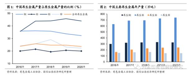 這個再生金屬產(chǎn)量占原生金屬產(chǎn)量的比例.jpg