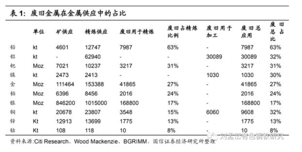 廢舊金屬在金屬供應中的占比.jpg