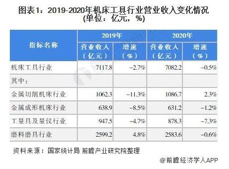 2019-2020年機(jī)床工具行業(yè)營(yíng)收入變化情況（單位：億元，%）.jpg