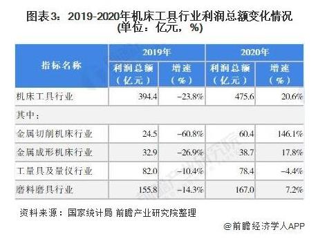 2019-2020年機(jī)床工具行業(yè)利潤(rùn)總額變化情況（單位：億元，%）.jpg