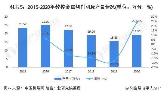 2015-2020年數(shù)控金屬切削機(jī)床產(chǎn)量情況（單位：萬(wàn)臺(tái)，%）.jpg