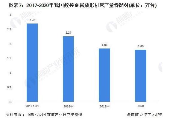 2017-2020年我國(guó)數(shù)控金屬成形機(jī)床產(chǎn)量情況圖.jpg