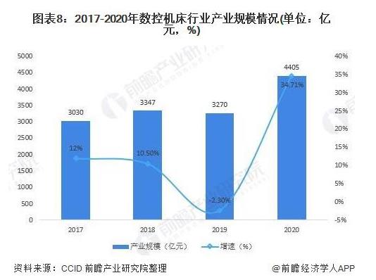 2017-2020年數(shù)控機(jī)床行業(yè)產(chǎn)業(yè)規(guī)模情況（單位：億元，%）.jpg