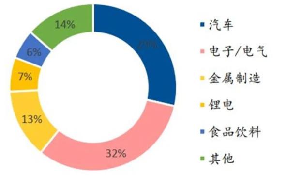 ▲ 2020 年國(guó)內(nèi)工業(yè)機(jī)器人下游應(yīng)用領(lǐng)域占比情況.jpg