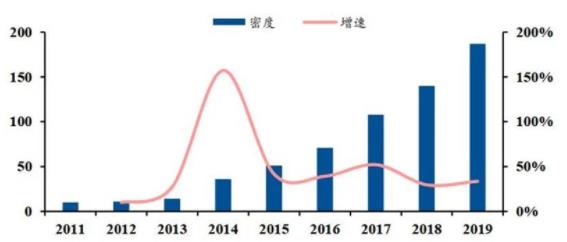 ▲國(guó)內(nèi)工業(yè)機(jī)器人密度(每萬(wàn)名產(chǎn)業(yè)工人擁有的工業(yè)機(jī)器人數(shù)量)(單位：臺(tái)/萬(wàn)人).jpg