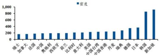 ▲2019 年全球各國(guó)/地區(qū)工業(yè)機(jī)器人密度(單位：臺(tái)/萬(wàn)人).jpg