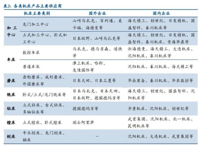 各類機床產(chǎn)品主要供應商