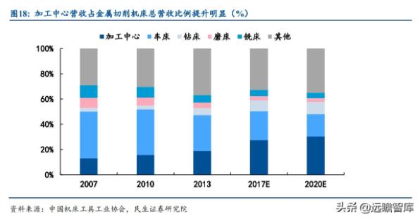 加工中心營(yíng)收占金屬切割機(jī)床總營(yíng)收比例提升明顯