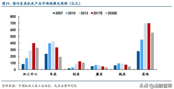 國(guó)內(nèi)各類機(jī)床產(chǎn)品市場(chǎng)規(guī)模及預(yù)測(cè)