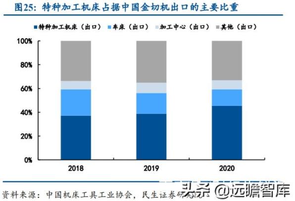 特種加工機(jī)床占據(jù)中國(guó)金切機(jī)出口的主要比重