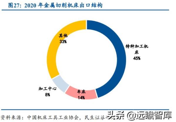 機(jī)床十年周期：加工中心比例提升明顯，車床占比逐步下降（四）