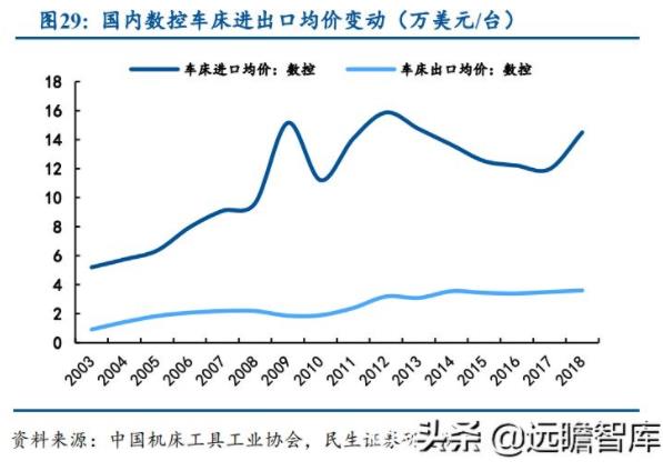 國(guó)內(nèi)數(shù)控車床進(jìn)口均價(jià)變動(dòng)（萬(wàn)美元/臺(tái)）