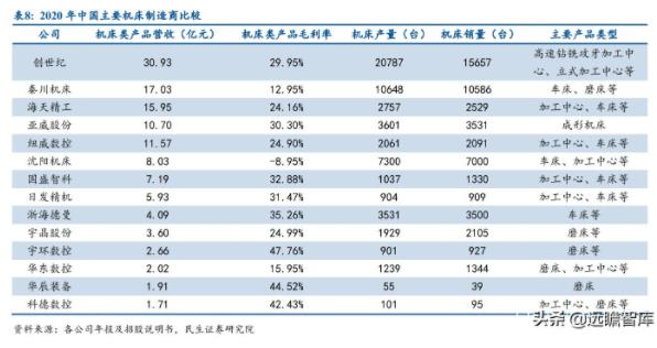 2020年中國(guó)主要機(jī)床制造商比較