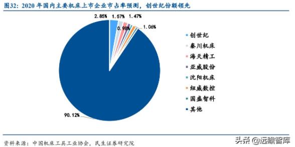 圖32：2020年國內(nèi)主要機(jī)床上市企業(yè)市占率預(yù)測，創(chuàng)世紀(jì)份額領(lǐng)先