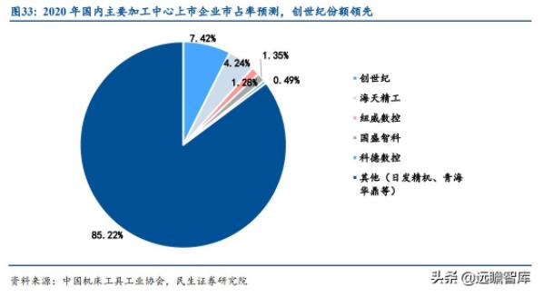 圖33:2020年國內(nèi)主要加工中心上市企業(yè)市占率預(yù)測，創(chuàng)世紀(jì)份額領(lǐng)先