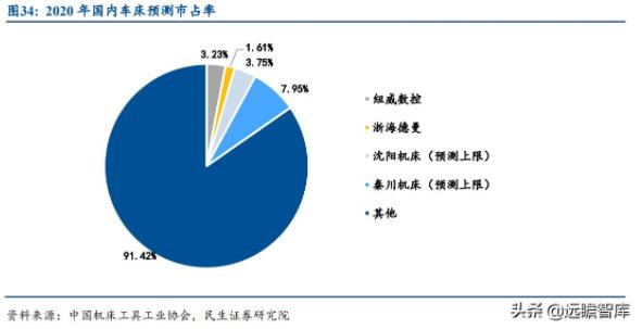 圖34:2020年國內(nèi)車床預(yù)測市占率