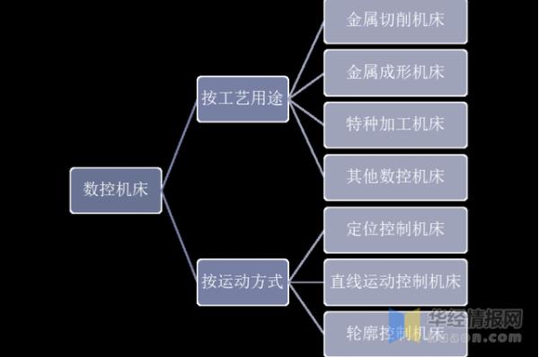 2020年中國數(shù)控機床行業(yè)發(fā)展現(xiàn)狀，數(shù)控系統(tǒng)亟需完成國產化替代