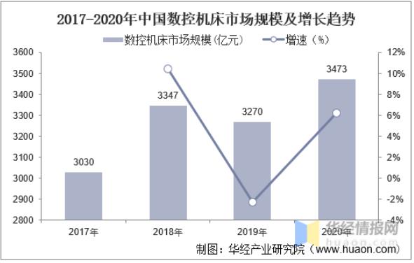 2020年中國(guó)數(shù)控機(jī)床行業(yè)發(fā)展現(xiàn)狀，數(shù)控系統(tǒng)亟需完成國(guó)產(chǎn)化替代