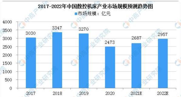 2022年中國數(shù)控機床市場規(guī)模預測趨勢及下游應用領(lǐng)域占比分析