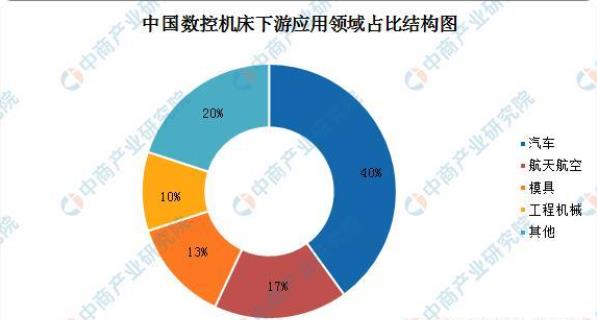 中國數(shù)控機床下游應用領域占比結構圖