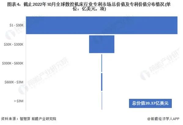 圖表4止2022年10月全球數(shù)控機(jī)利市場(chǎng)總價(jià)值及專利價(jià)值分布情況