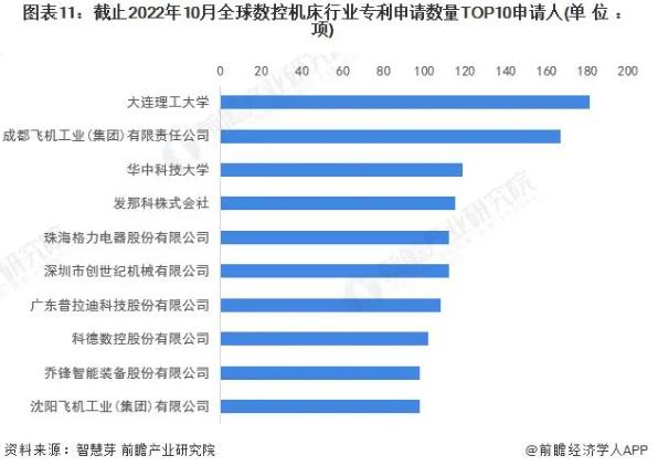 圖表11，截止2022年10月全球數(shù)控機(jī)床行業(yè)專利申請(qǐng)數(shù)量TOP10申請(qǐng)人，普拉迪入榜