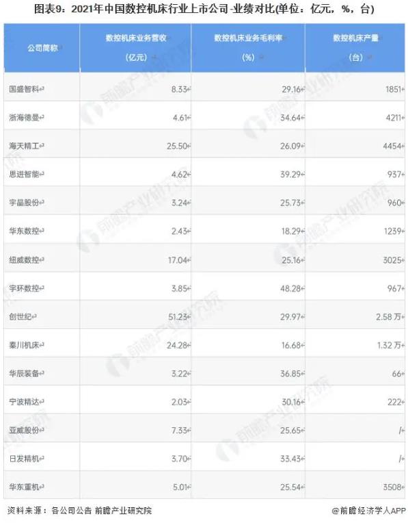 圖表9:2021年中國(guó)數(shù)控機(jī)床行業(yè)上市公司-業(yè)績(jī)對(duì)比(單位億元，%，臺(tái))