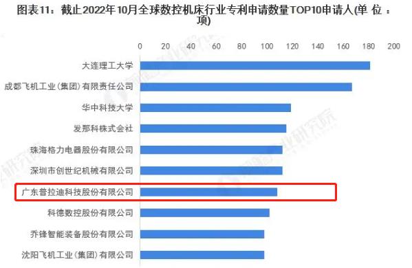 普拉迪入榜2022年全球數(shù)控機(jī)床行業(yè)專利申請(qǐng)數(shù)量TOP10